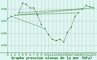 Courbe de la pression atmosphrique pour Isparta