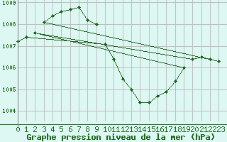 Courbe de la pression atmosphrique pour Sedom