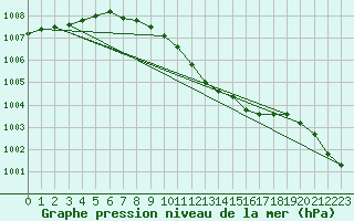 Courbe de la pression atmosphrique pour Oehringen