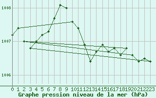 Courbe de la pression atmosphrique pour Dej