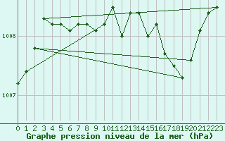 Courbe de la pression atmosphrique pour Villarzel (Sw)