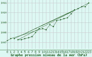 Courbe de la pression atmosphrique pour Gaddede A