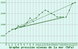 Courbe de la pression atmosphrique pour Ernage (Be)