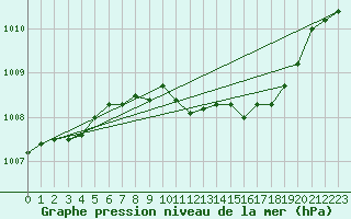 Courbe de la pression atmosphrique pour Leconfield