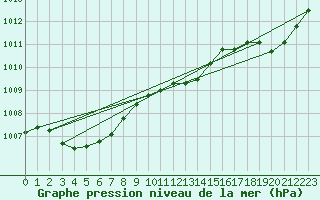 Courbe de la pression atmosphrique pour Goettingen