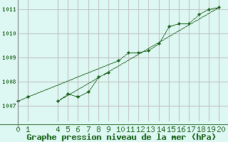 Courbe de la pression atmosphrique pour Sars-et-Rosires (59)