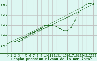 Courbe de la pression atmosphrique pour Fribourg (All)