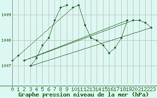 Courbe de la pression atmosphrique pour Zimnicea