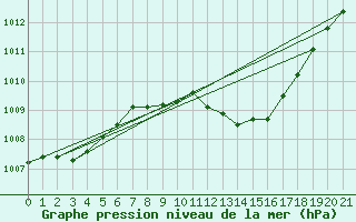Courbe de la pression atmosphrique pour Aadorf / Tnikon