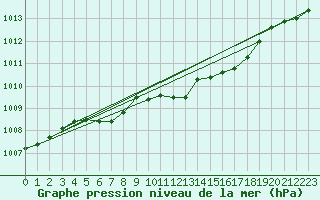 Courbe de la pression atmosphrique pour Hemling