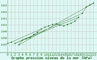 Courbe de la pression atmosphrique pour Waddington