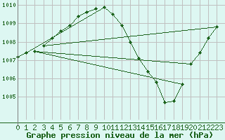 Courbe de la pression atmosphrique pour Barth