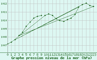 Courbe de la pression atmosphrique pour Lofer