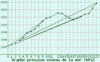 Courbe de la pression atmosphrique pour Stromtangen Fyr