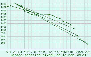 Courbe de la pression atmosphrique pour Hveravellir