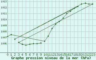 Courbe de la pression atmosphrique pour Herstmonceux (UK)