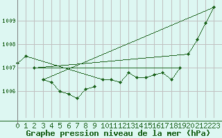 Courbe de la pression atmosphrique pour Berson (33)