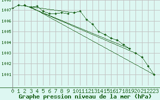 Courbe de la pression atmosphrique pour Herserange (54)