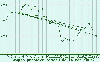 Courbe de la pression atmosphrique pour Cheb