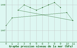 Courbe de la pression atmosphrique pour Paharova