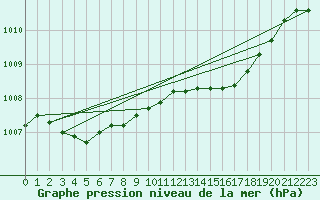 Courbe de la pression atmosphrique pour Cap Corse (2B)