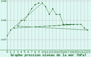 Courbe de la pression atmosphrique pour Kustavi Isokari
