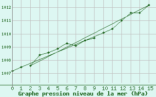 Courbe de la pression atmosphrique pour Madison, Dane County Regional-Truax Field