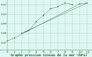 Courbe de la pression atmosphrique pour Bad Gleichenberg