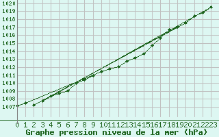 Courbe de la pression atmosphrique pour Lassnitzhoehe