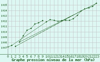 Courbe de la pression atmosphrique pour Grivita