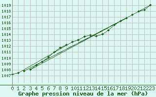 Courbe de la pression atmosphrique pour Shawbury