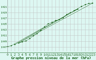 Courbe de la pression atmosphrique pour Renwez (08)