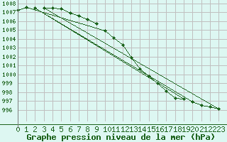 Courbe de la pression atmosphrique pour Strommingsbadan