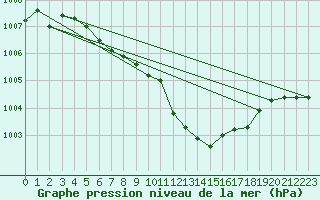 Courbe de la pression atmosphrique pour Avord (18)