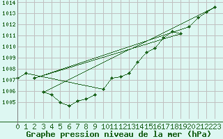 Courbe de la pression atmosphrique pour Oravita