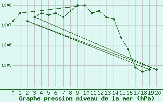 Courbe de la pression atmosphrique pour Stryn