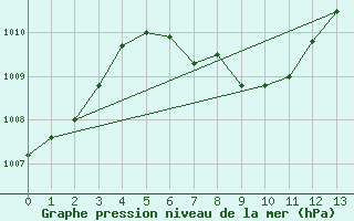 Courbe de la pression atmosphrique pour Victoria, Victoria Regional Airport