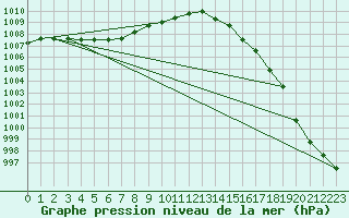 Courbe de la pression atmosphrique pour Plouguerneau (29)