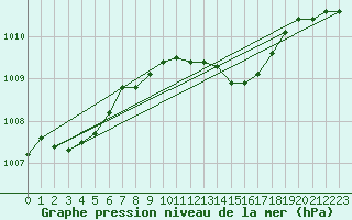 Courbe de la pression atmosphrique pour Wittering