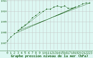 Courbe de la pression atmosphrique pour Strommingsbadan