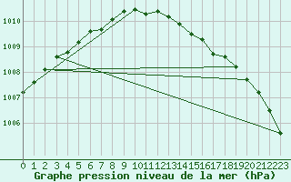 Courbe de la pression atmosphrique pour Leconfield