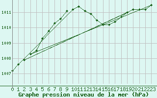 Courbe de la pression atmosphrique pour Selonnet (04)