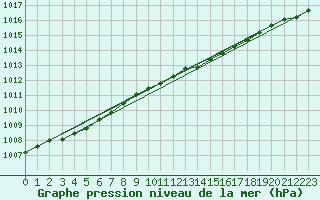 Courbe de la pression atmosphrique pour Lake Vyrnwy