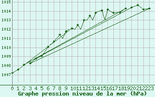 Courbe de la pression atmosphrique pour Shoream (UK)