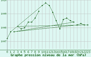 Courbe de la pression atmosphrique pour Fort-Mahon Plage (80)