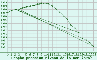 Courbe de la pression atmosphrique pour Crosby