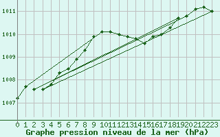 Courbe de la pression atmosphrique pour Lans-en-Vercors (38)