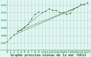 Courbe de la pression atmosphrique pour le bateau AMOUK59