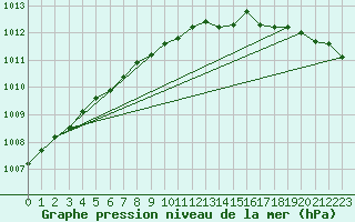 Courbe de la pression atmosphrique pour Honningsvag / Valan