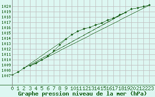 Courbe de la pression atmosphrique pour Plymouth (UK)